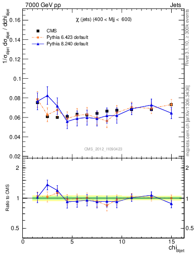 Plot of jj.chi in 7000 GeV pp collisions