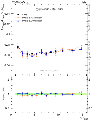 Plot of jj.chi in 7000 GeV pp collisions