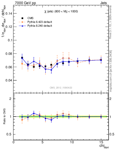 Plot of jj.chi in 7000 GeV pp collisions