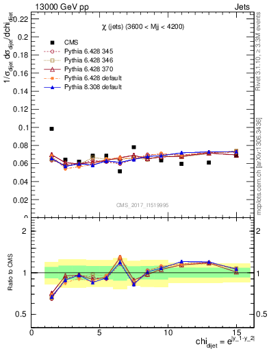 Plot of jj.chi in 13000 GeV pp collisions