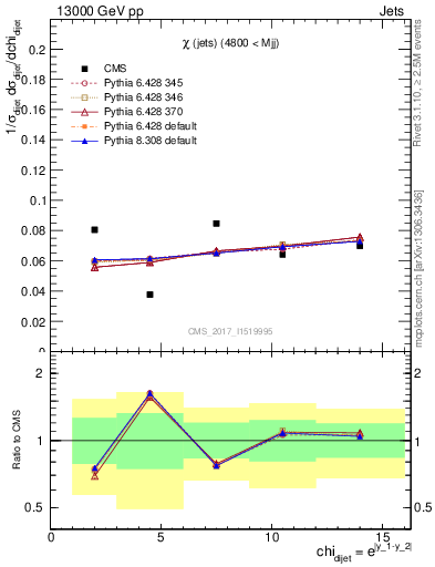 Plot of jj.chi in 13000 GeV pp collisions