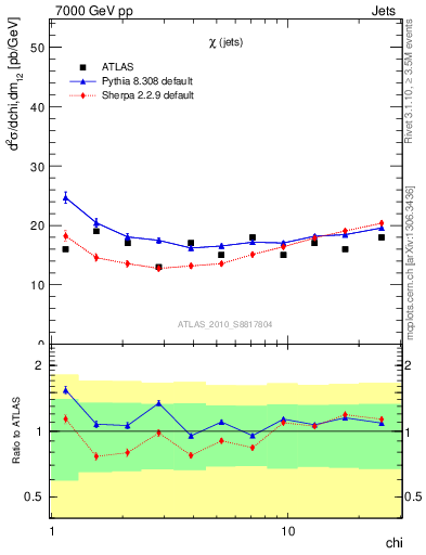 Plot of jj.chi in 7000 GeV pp collisions