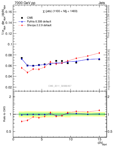 Plot of jj.chi in 7000 GeV pp collisions