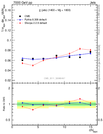 Plot of jj.chi in 7000 GeV pp collisions