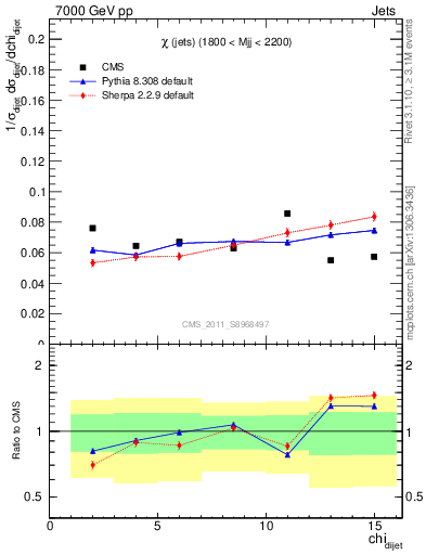 Plot of jj.chi in 7000 GeV pp collisions