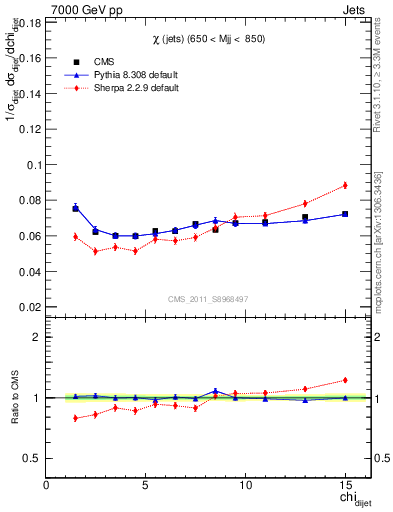 Plot of jj.chi in 7000 GeV pp collisions