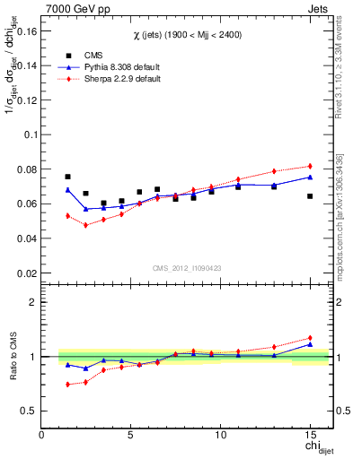 Plot of jj.chi in 7000 GeV pp collisions