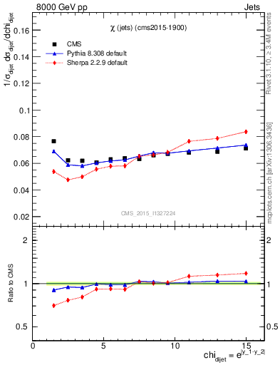 Plot of jj.chi in 8000 GeV pp collisions