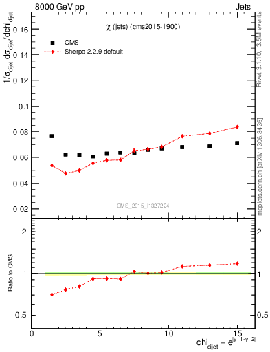 Plot of jj.chi in 8000 GeV pp collisions