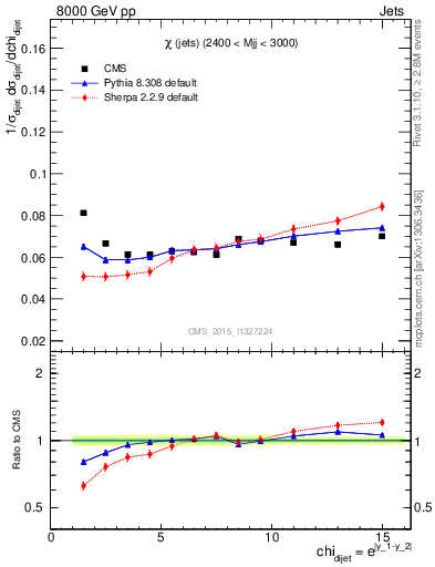 Plot of jj.chi in 8000 GeV pp collisions