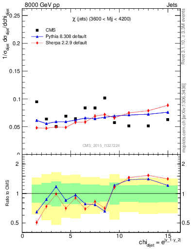 Plot of jj.chi in 8000 GeV pp collisions