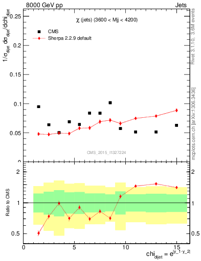 Plot of jj.chi in 8000 GeV pp collisions