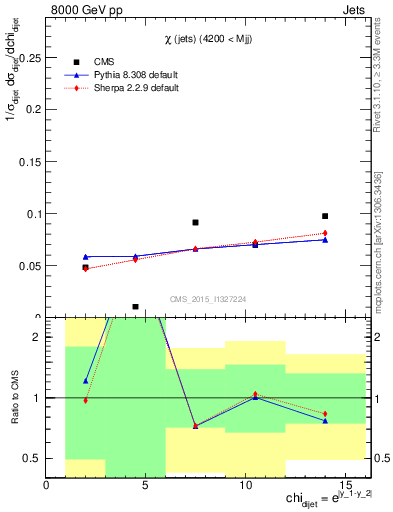 Plot of jj.chi in 8000 GeV pp collisions