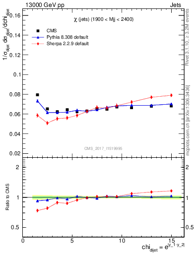 Plot of jj.chi in 13000 GeV pp collisions