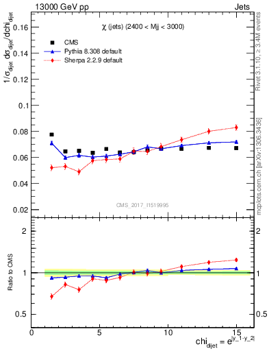 Plot of jj.chi in 13000 GeV pp collisions