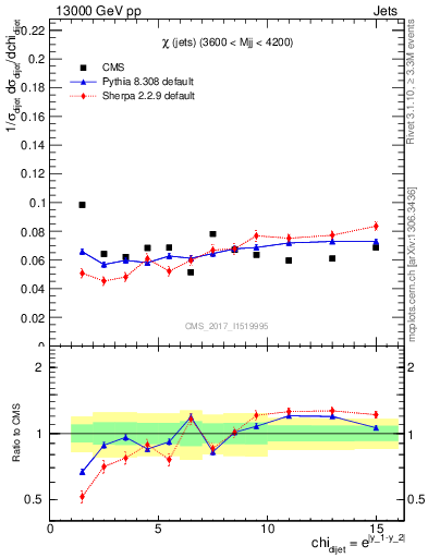 Plot of jj.chi in 13000 GeV pp collisions