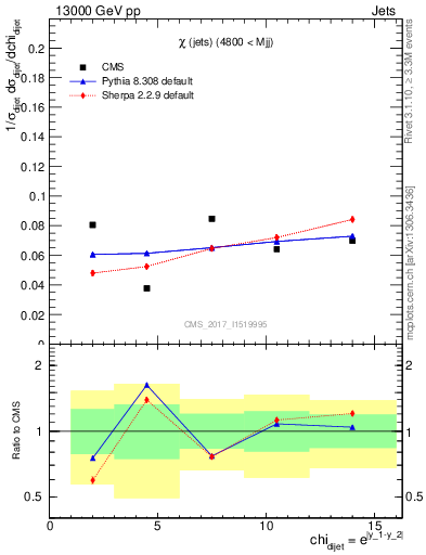 Plot of jj.chi in 13000 GeV pp collisions