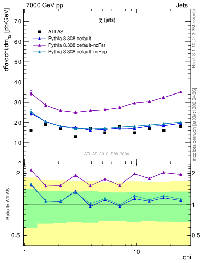 Plot of jj.chi in 7000 GeV pp collisions