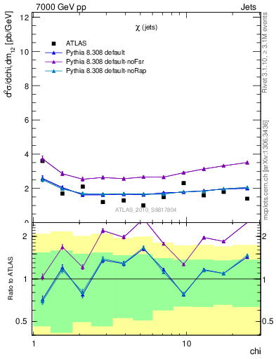 Plot of jj.chi in 7000 GeV pp collisions