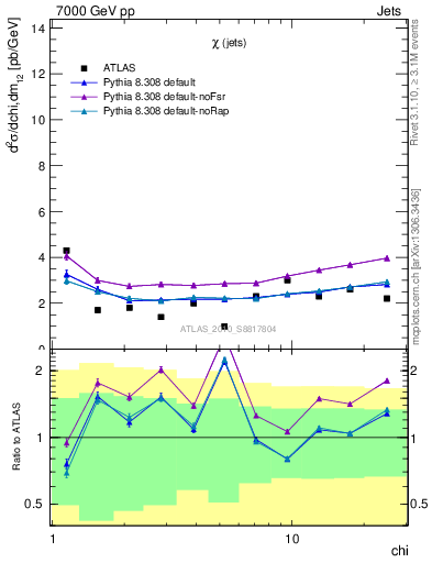 Plot of jj.chi in 7000 GeV pp collisions