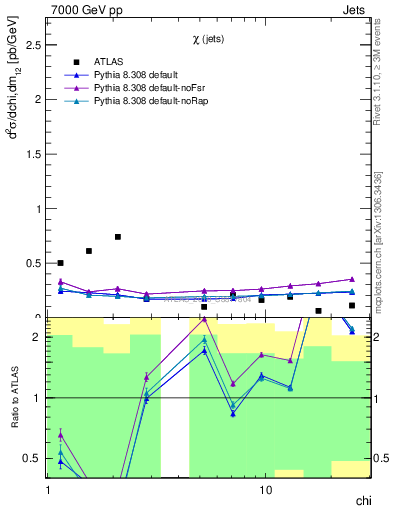 Plot of jj.chi in 7000 GeV pp collisions