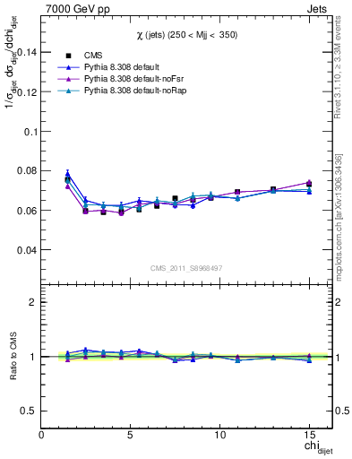 Plot of jj.chi in 7000 GeV pp collisions