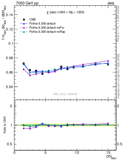 Plot of jj.chi in 7000 GeV pp collisions