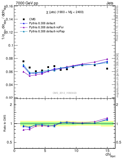 Plot of jj.chi in 7000 GeV pp collisions