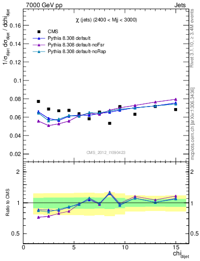 Plot of jj.chi in 7000 GeV pp collisions