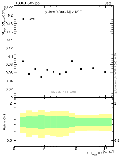 Plot of jj.chi in 13000 GeV pp collisions