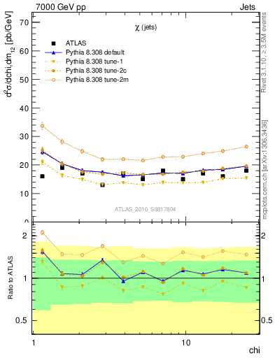 Plot of jj.chi in 7000 GeV pp collisions