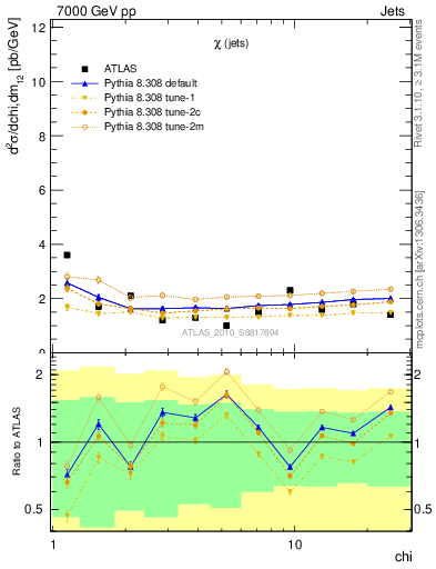 Plot of jj.chi in 7000 GeV pp collisions