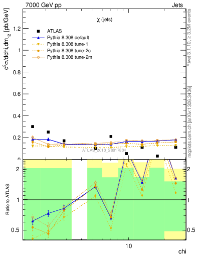 Plot of jj.chi in 7000 GeV pp collisions