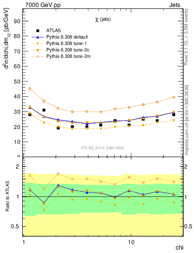 Plot of jj.chi in 7000 GeV pp collisions