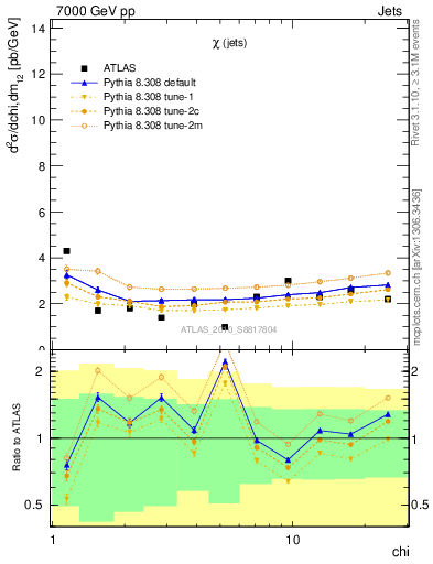 Plot of jj.chi in 7000 GeV pp collisions