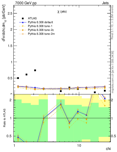 Plot of jj.chi in 7000 GeV pp collisions