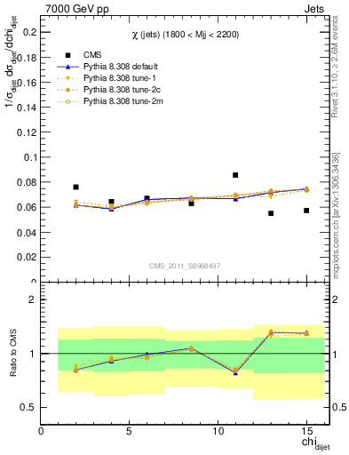 Plot of jj.chi in 7000 GeV pp collisions