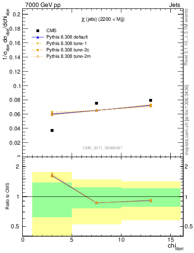 Plot of jj.chi in 7000 GeV pp collisions