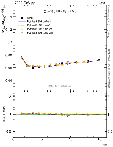 Plot of jj.chi in 7000 GeV pp collisions