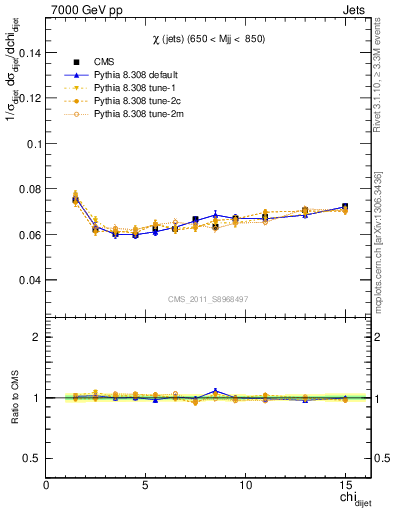 Plot of jj.chi in 7000 GeV pp collisions