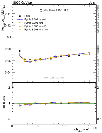 Plot of jj.chi in 8000 GeV pp collisions