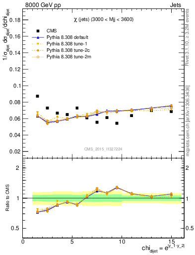 Plot of jj.chi in 8000 GeV pp collisions