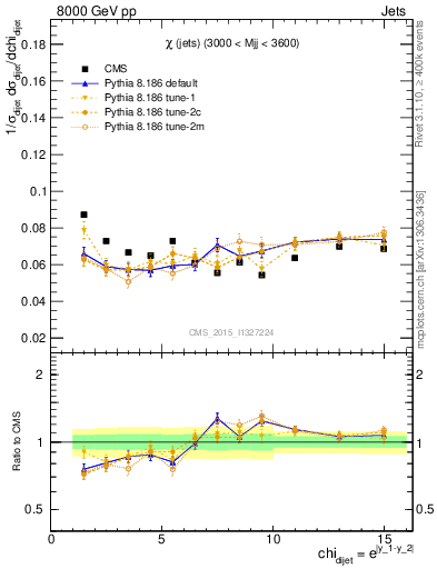 Plot of jj.chi in 8000 GeV pp collisions