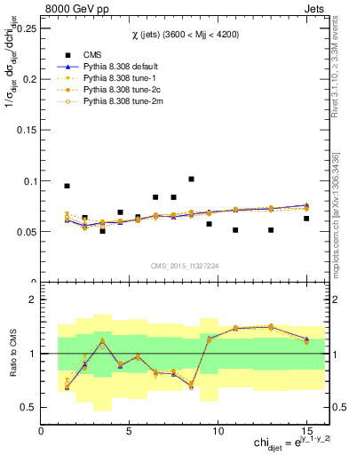 Plot of jj.chi in 8000 GeV pp collisions