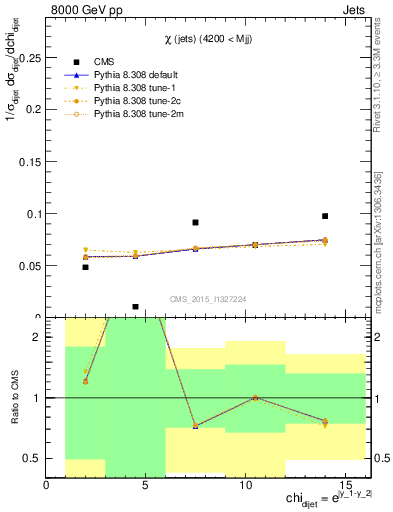 Plot of jj.chi in 8000 GeV pp collisions