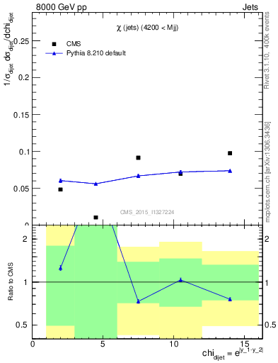 Plot of jj.chi in 8000 GeV pp collisions