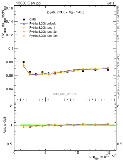 Plot of jj.chi in 13000 GeV pp collisions