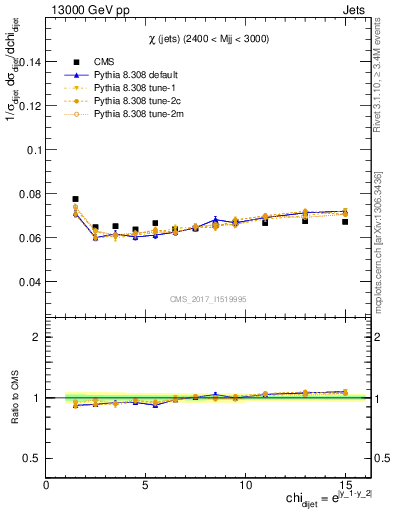 Plot of jj.chi in 13000 GeV pp collisions