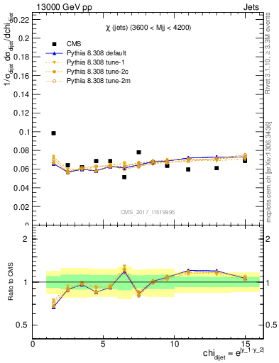 Plot of jj.chi in 13000 GeV pp collisions