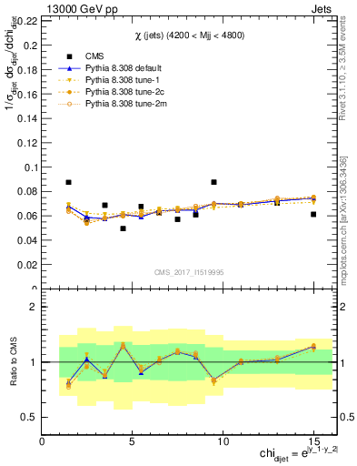 Plot of jj.chi in 13000 GeV pp collisions